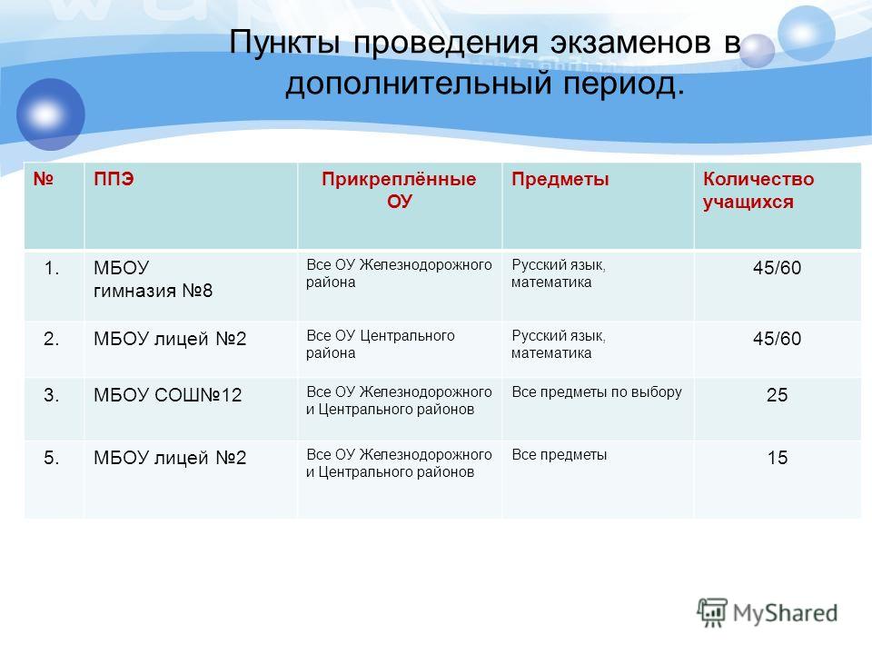 Егэ дополнительные предметы сколько