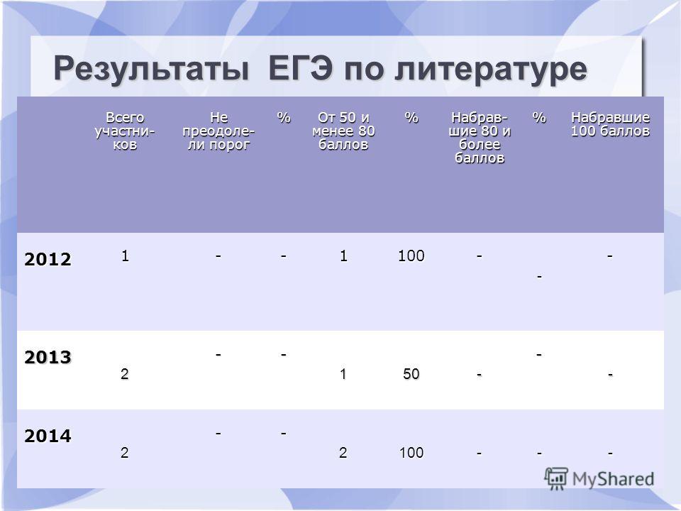 Действительный результат. Результаты ЕГЭ литература. Результаты ЕГЭ 100 баллов литература. Результаты 100 баллов ЕГЭ по литературе. Мордовия Результаты ЕГЭ.