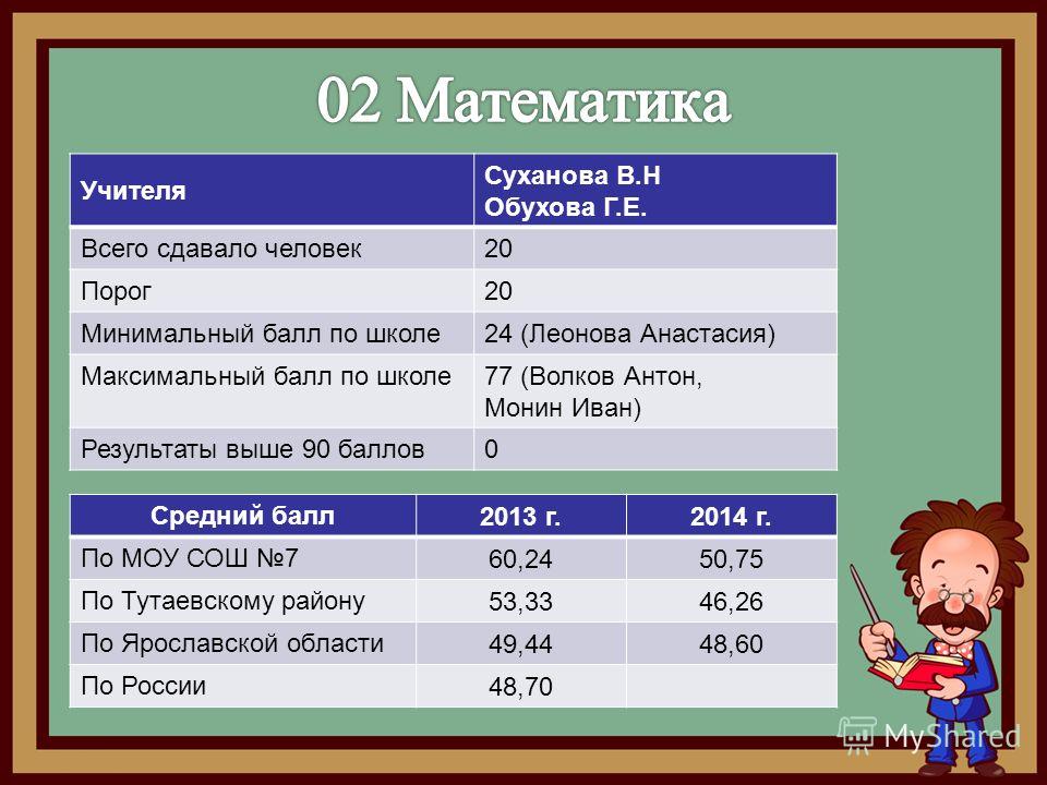 Какие предметы на учителя