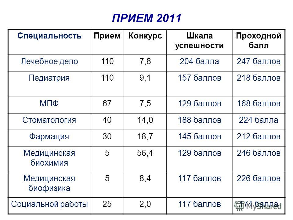 Баллы на стоматолога. Медицинский институт проходной балл 2021. Лечебное дело проходной балл. Баллы на лечебное дело. Проходной балл ЕГЭ.