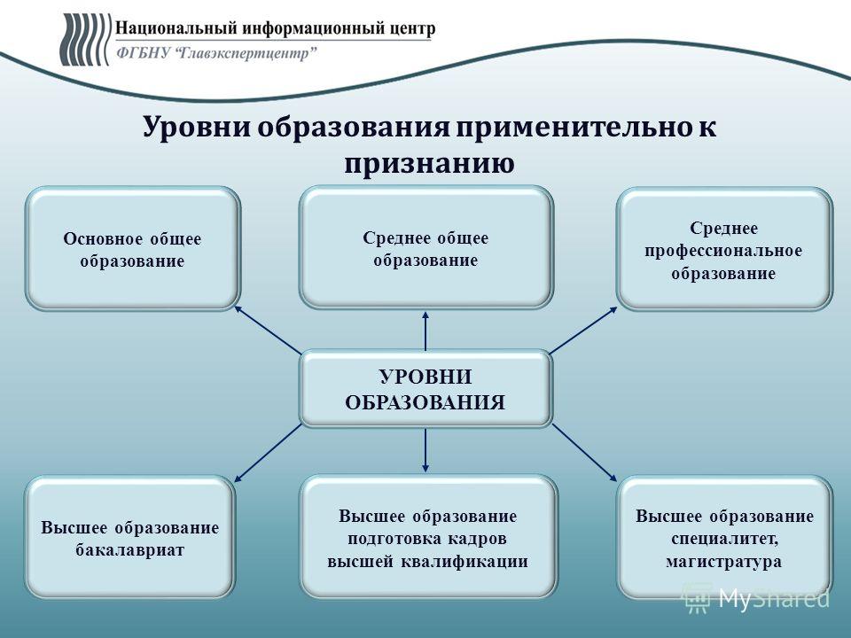 Уровень подготовки кадров высшей квалификации. Высшее образование подготовка кадров высшей квалификации. Уровни высшего профессионального образования. Уровни образования среднее профессиональное. Профессиональная подготовка уровень образования.