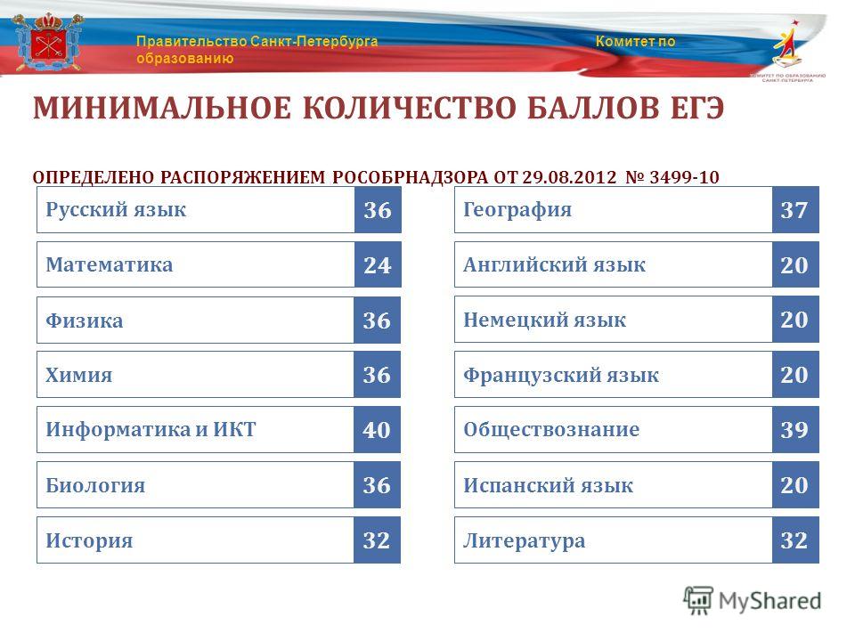 Егэ русский литература английский куда поступить. Куда поступать с английским и математикой. Физика математика русский куда поступить. Куда поступать с английским базовой математикой и русским. Куда поступить с русским и английским.