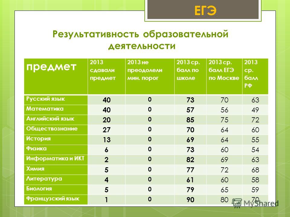 Сколько предметов сдавать