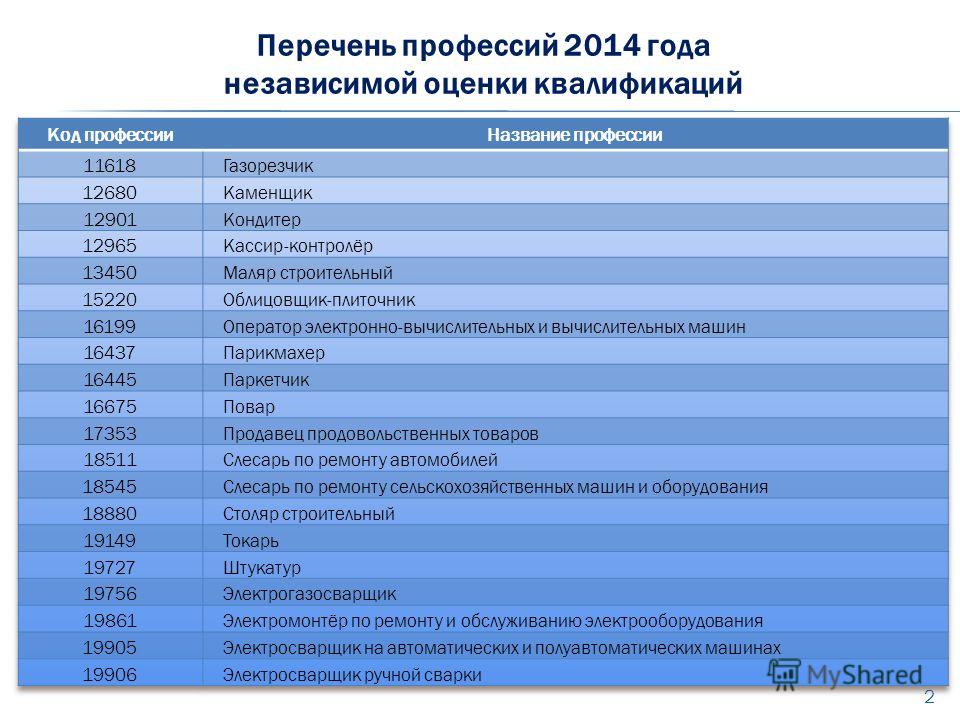 Перечень специальностей. Профессии до 18 лет. Строительные специальности список. Независимые профессии список. Второй список профессии.