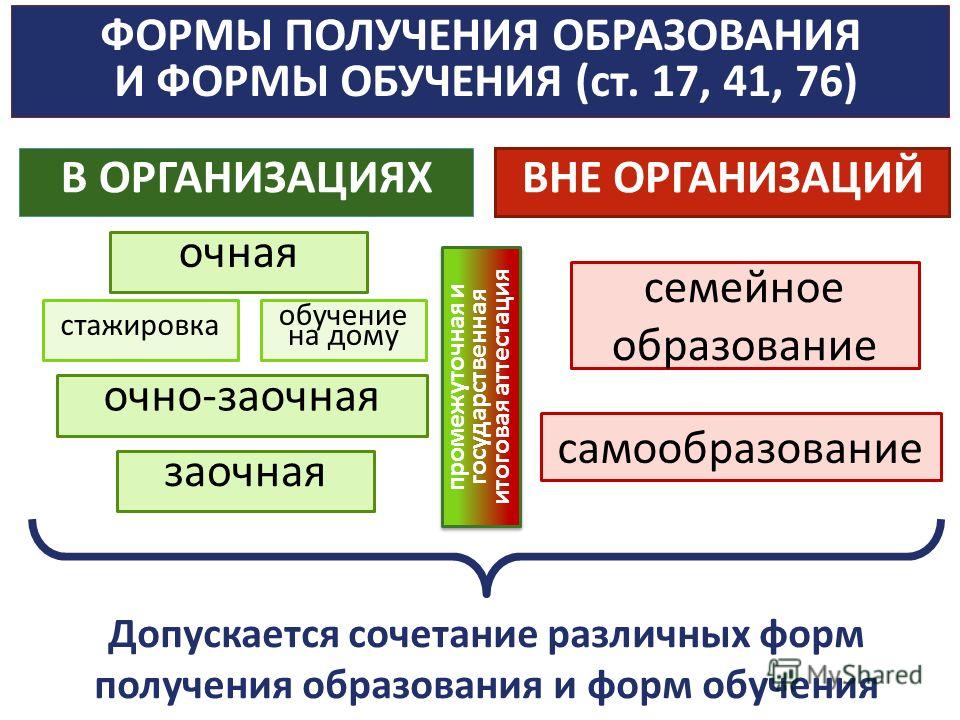 Презентация формы получения образования и формы обучения