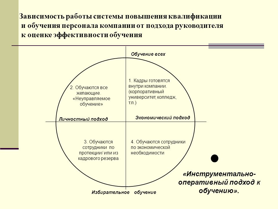 Разработка проекта повышения эффективности персонала