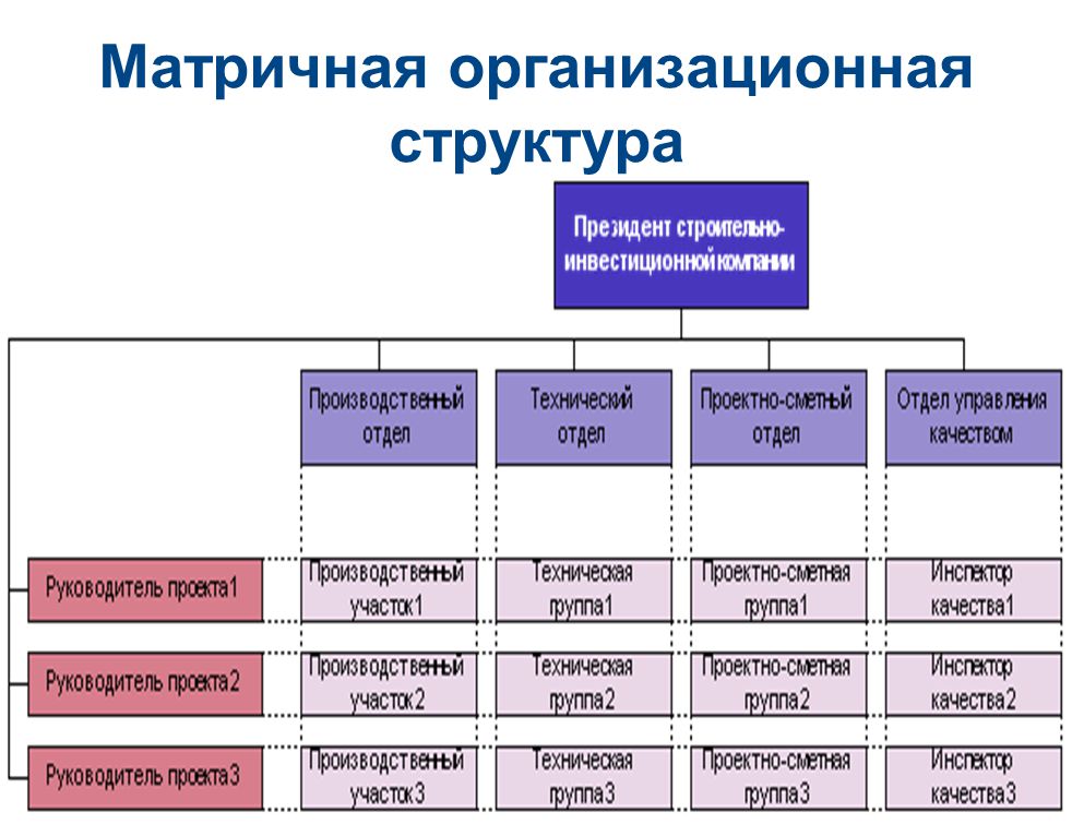 Сферы управления проектами