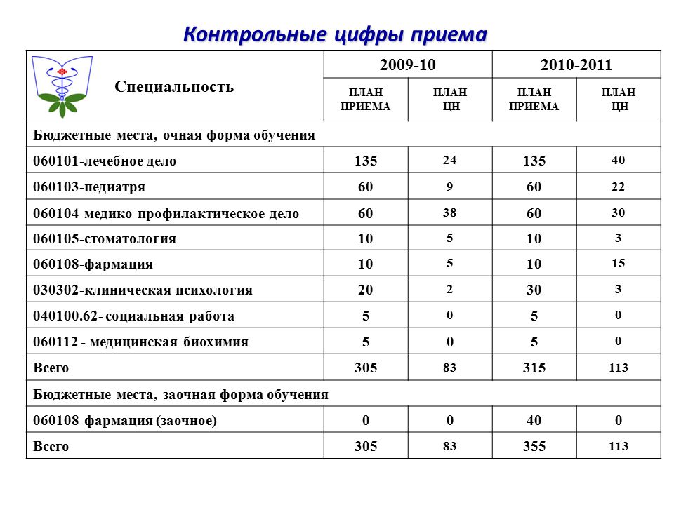 План приема на места по договорам об образовании