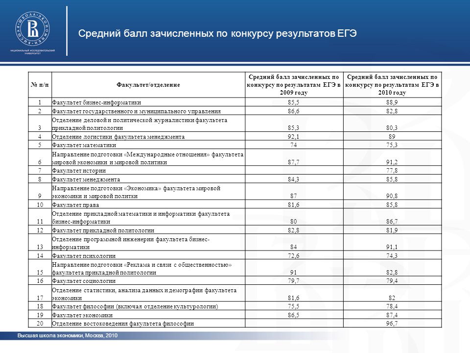 Баумана факультеты и баллы