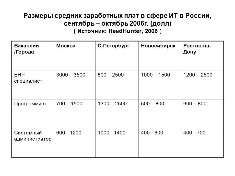 Расписание колледж связи