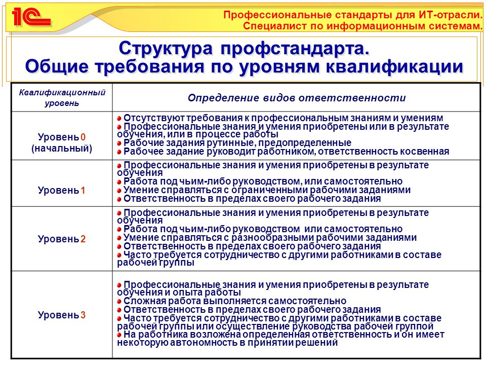 Профессиональный стандарт главного инженера проекта