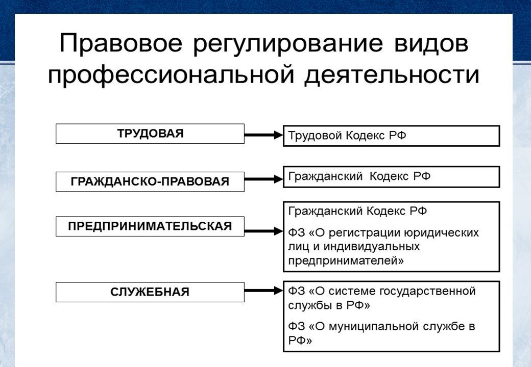 Профессиональное обеспечение профессиональной деятельности. Правовые основы профессиональной деятельности. Румынина правовое обеспечение профессиональной деятельности. Экономические и правовые основы профессиональной деятельности. Правовая основа деятельности.