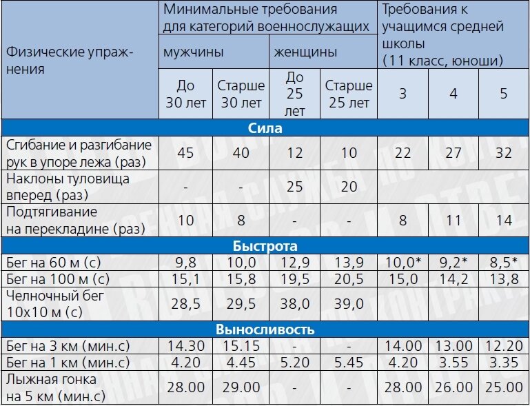 Образец справки о физической подготовке для поступающих в военные училища