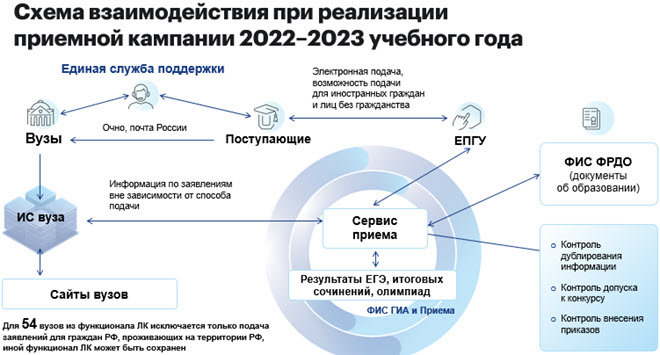 Какие поступления. Правила приемной кампании в вуз. Этапы зачисления в вузы в 2022 году. Документы для поступления в вуз 2022. Процесс поступления в вуз 2022.