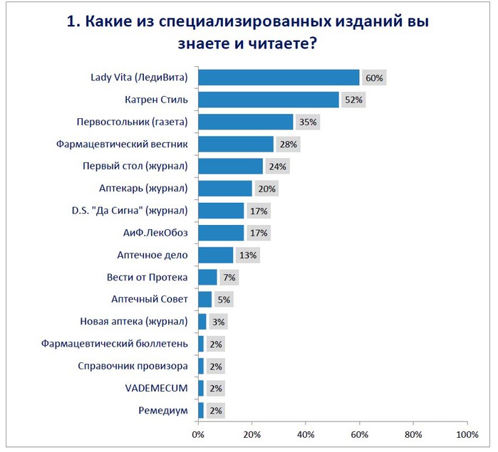 Сколько зарабатывает фармацевт. Статистика в фармации. Статистика аптек. Рейтинг медицинских журналов. Онлайн аптеки рейтинг.