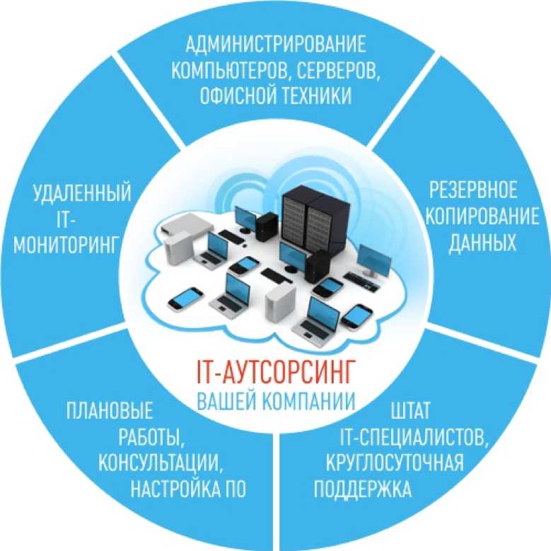 Инфраструктура в информационной сфере. ИТ-аутсорсинг. It аутсорсинг. ИТ инфраструктура. АЙТИ аутсорсинг.