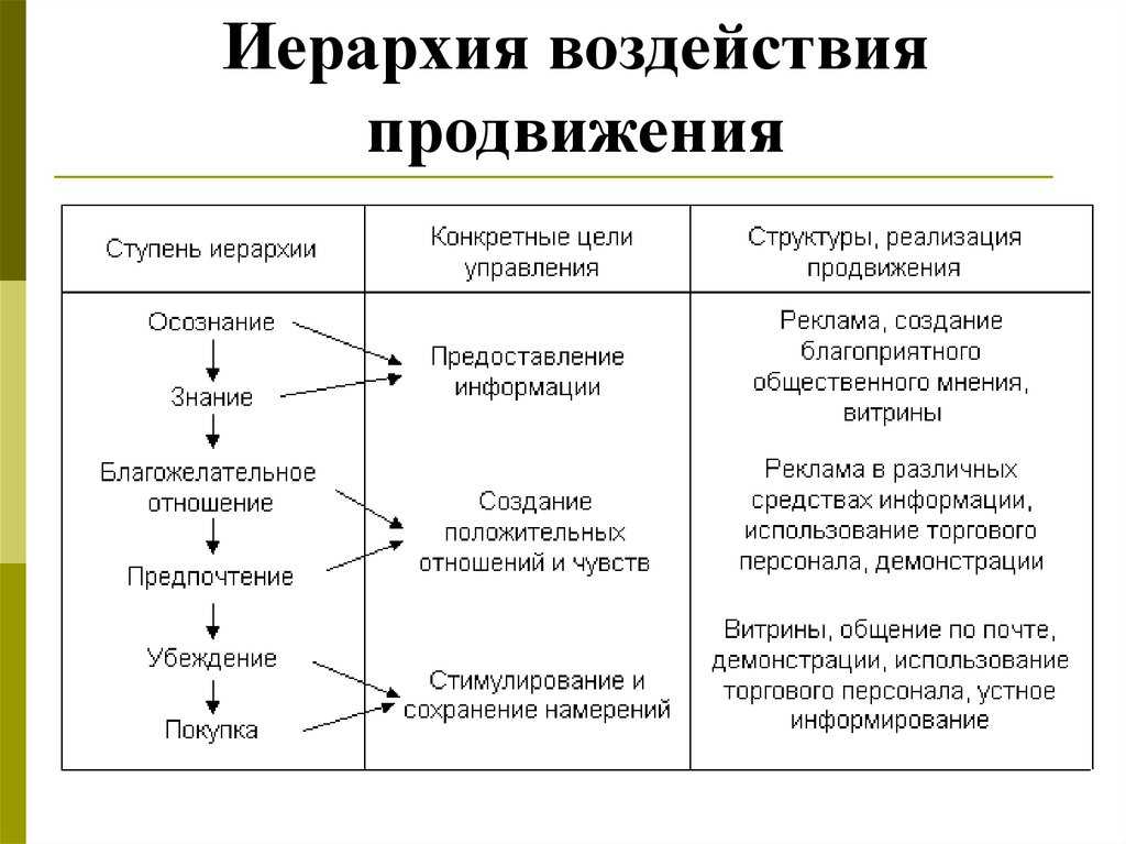 Цели продвижения. Иерархия воздействия продвижения таблица. Модель иерархии воздействия продвижения. Цели продвижения в маркетинге. Иерархия воздействия и цели продвижения.