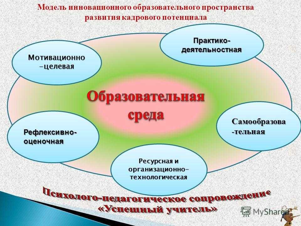 Создание образовательного пространства. Моделирование образовательного пространства. Модель формирования образовательного пространства. Образовательная модель школы. Инновационные модели образования.