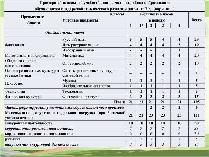 Учебный план по 5 дневке в начальной школе