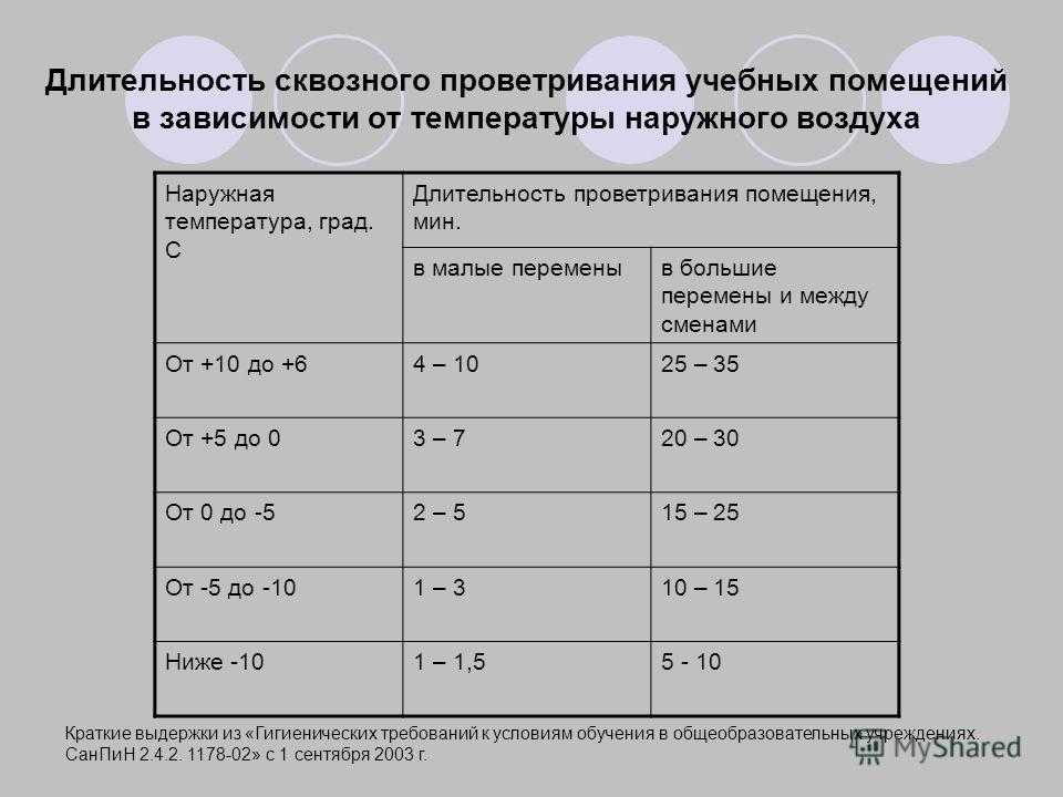 График проветривания музыкального зала в детском саду по санпин образец