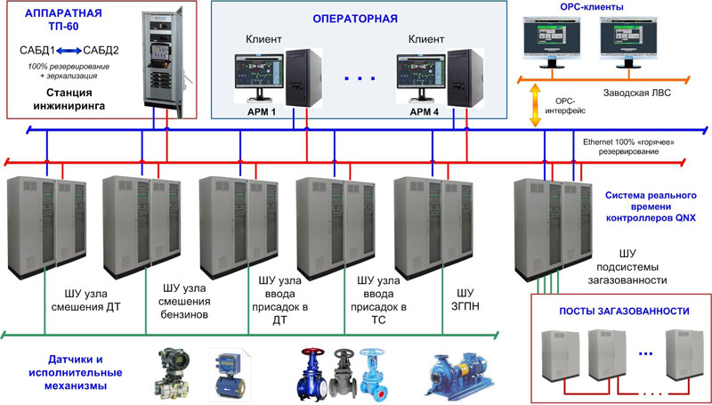 Асу отрадный. АСУ ТП НПЗ. Архитектура АСУ ТП НПЗ. АСУ ТП нефтеперерабатывающего завода. Резервирование в АСУТП.