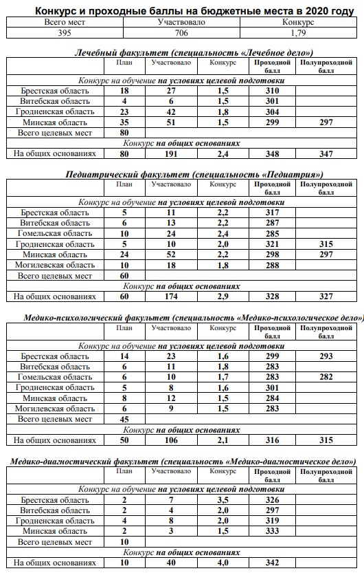 План приема бгуир 2020