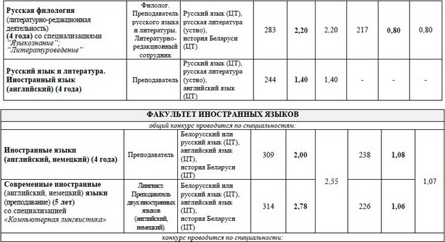 Тимирязевская Академия проходной балл. МГТУ Баумана проходные баллы. БГУ проходные баллы.