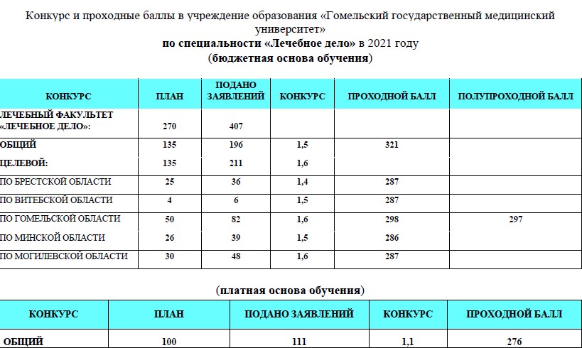 Пирогов московский институт проходной балл