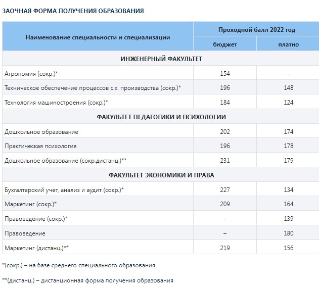 Проходные баллы 2022