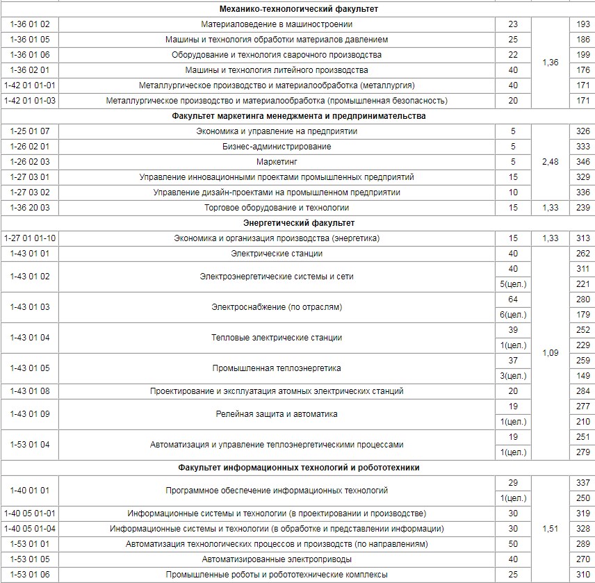 Бюджет лечебное дело сеченовский. Проходные баллы 2022. Проходные баллы в вузы 2022. КУБГМУ проходной балл.