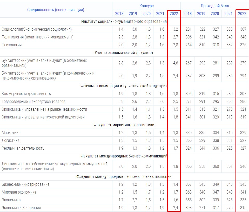 Вшэ проходные. Герцена университет проходные баллы 2022. НИУ ВШЭ проходные баллы 2024. Донской государственный технический университет проходные баллы 2022. ВГУИТ проходные баллы 2022.