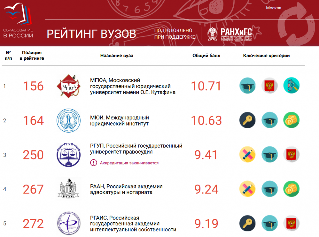 Топ московских вузов. Лучшие юридические вузы России. Лучшие юридические вузы России список. Рейтинг юридических вузов. Рейтинг вузов России.