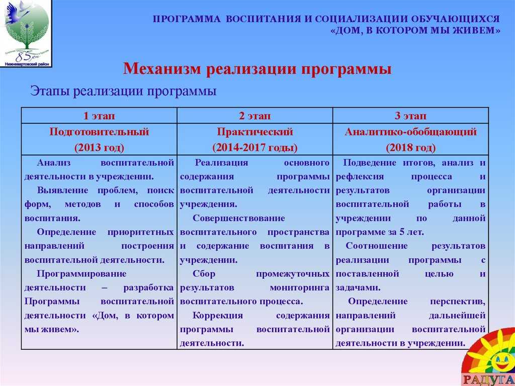 Формы организации проекта в доу