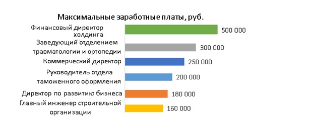 Оплата труда в москве. Средняя зарплата финансиста. Заработная плата руководителя. Средняя зарплата директора. Заработная плата финансового директора.