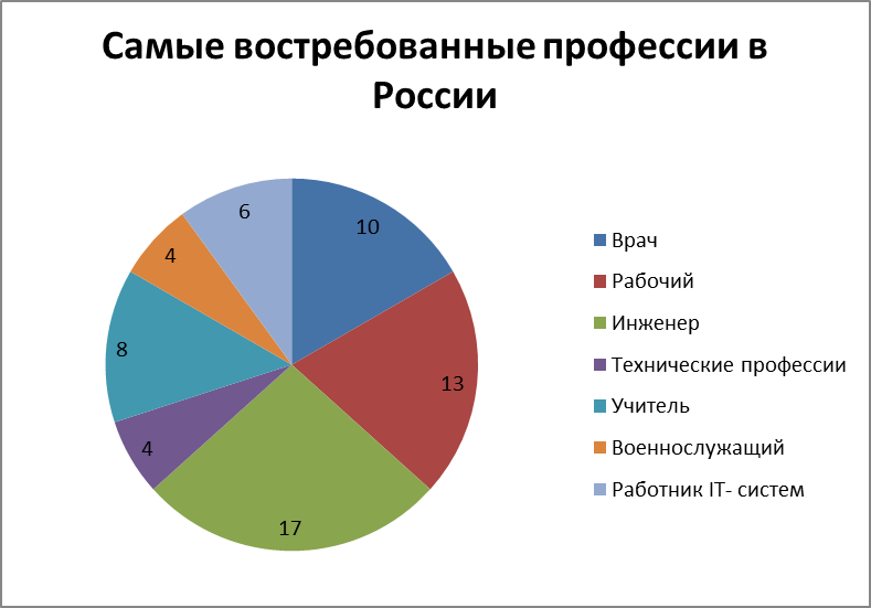 Самая востребованная отрасль