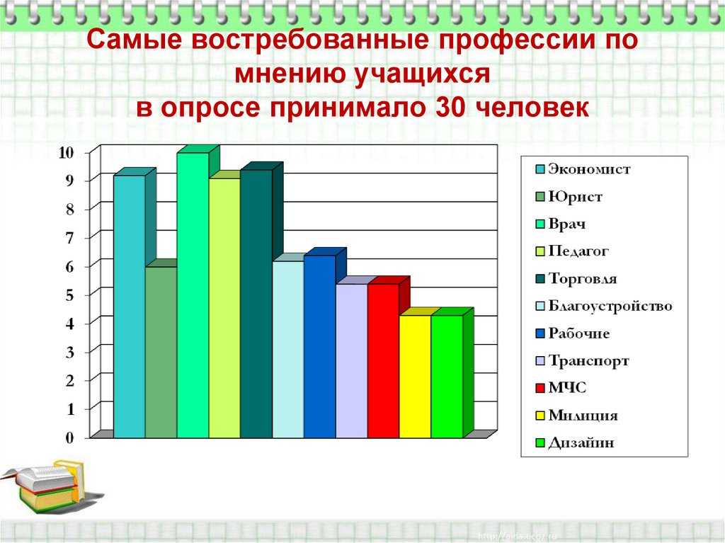 Востребованные профессии. Наиболее востребованные профессии. Самые востребованные востребованные профессии. Популярные профессии. Топ самых востребованных профессий в России.