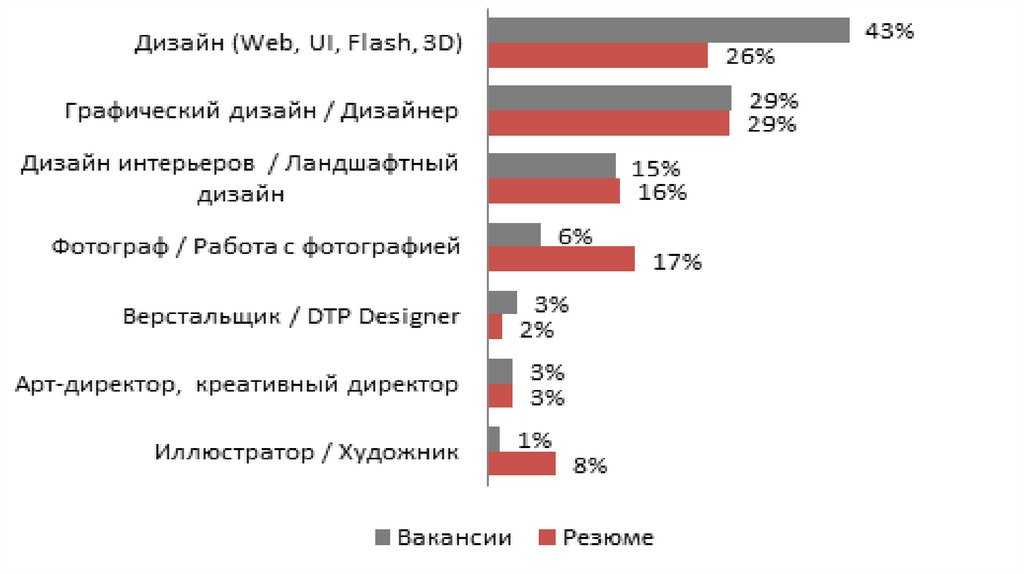 Сколько получает дизайнер интерьера за проект