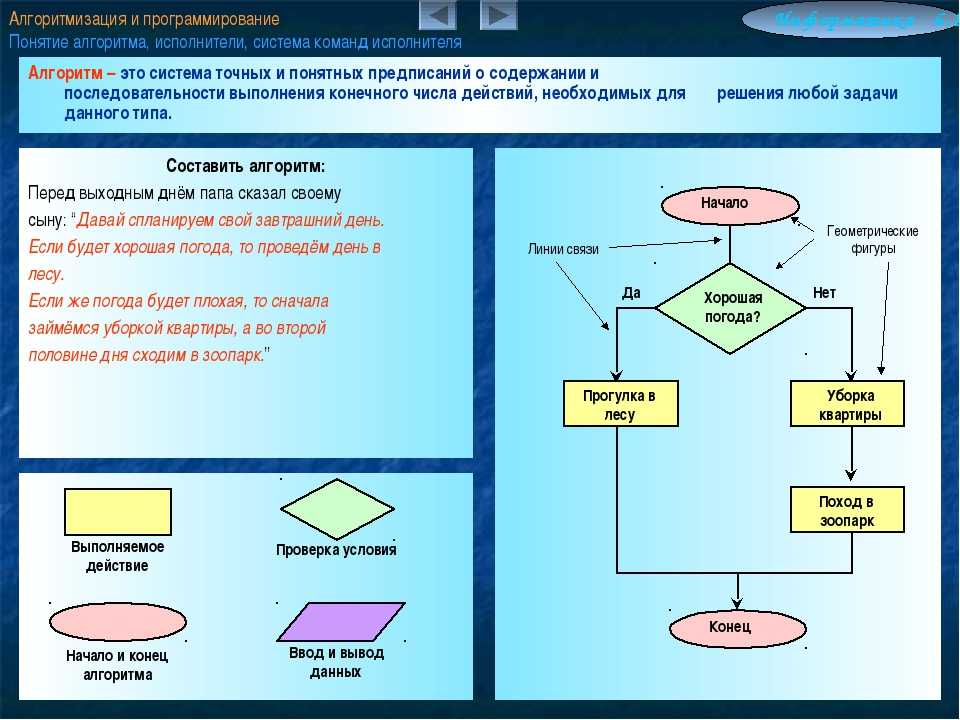 Составление решений. Алгоритм программирования схема. Понятие алгоритма и алгоритмизации. Термины программирования алгоритм. Алгоритмы и программирование Информатика.