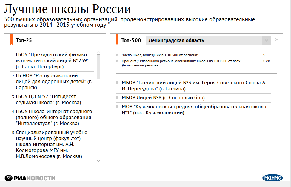 Топ школ москвы