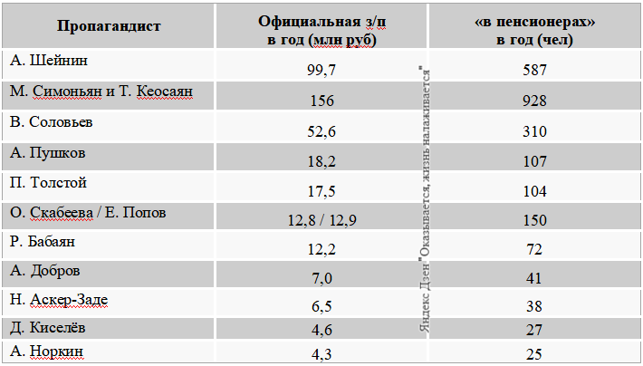 Сколько зарабатывают телеведущие