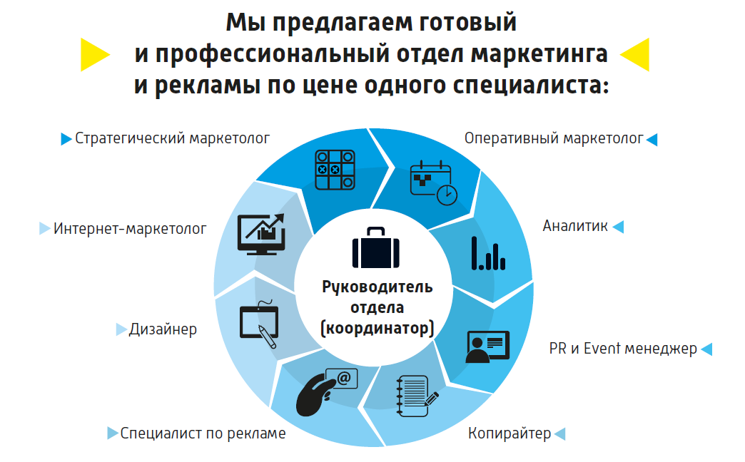 Идеи услуг. Структура отдела маркетинга и рекламы. Структура отдела интернет маркетинга. Структура работы отдела маркетинга. Структура отдела маркетинга и рекламы пример.