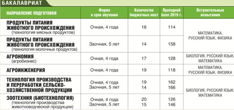 В какие вузы легко поступить на бюджет. Бюджетные места. Бюджетные места в вузах 2021. Вузы с недобором на бюджет. В вузах недобор на бюджетные места.