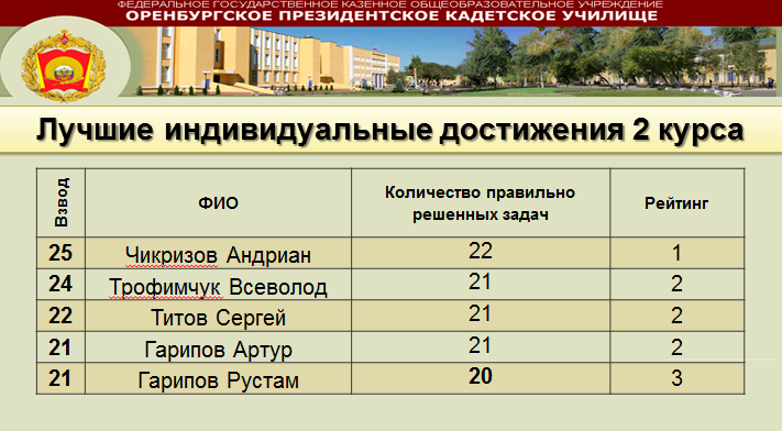 Проходной балл после 9 класса на бюджет