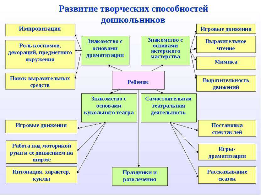 Виды дошкольного возраста