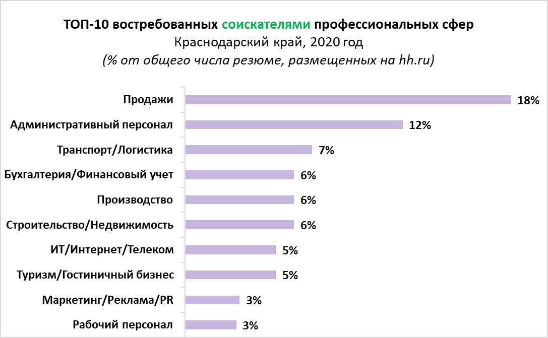 Наиболее востребованные программы. Самые востребованные профессии. Востребованные профессии на рынке труда. Самые востребованные профессии на рынке. Рынок востребованных профессий.