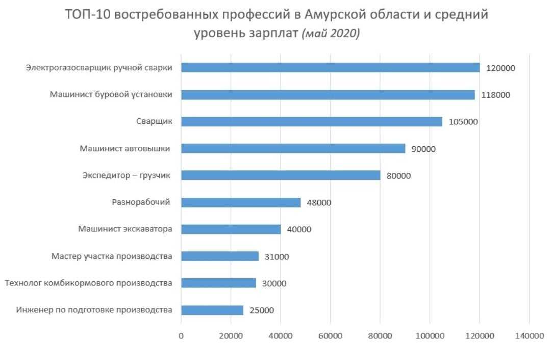 Проект по теме самые востребованные профессии сегодня и завтра