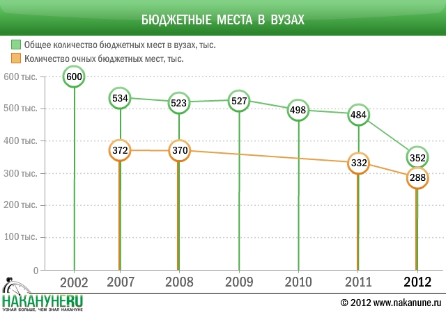 Мест бюджет. Число бюджетных мест в вузах. Количество бюджетных мест в вузах. Число бюджетных мест в вузах по годам. Уменьшение бюджетных мест в вузах.