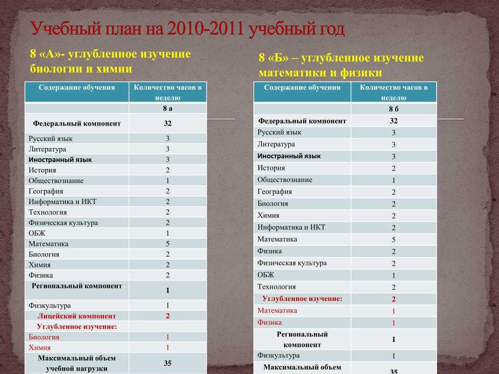 С русским и математикой куда можно. Химия учебный план. Специальности по предметам ЕГЭ. Куда можно поступить с физикой. Профессии физика математика русский.