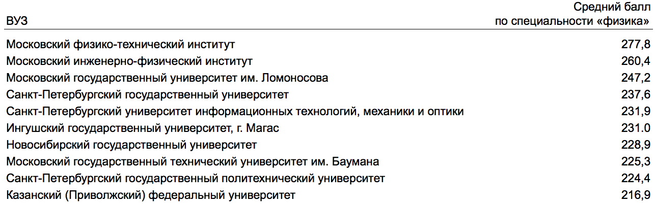 Пирогов московский институт проходной балл