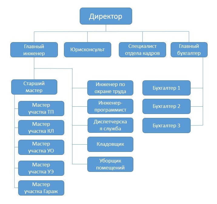 Отличие главного инженера проекта от главного инженера